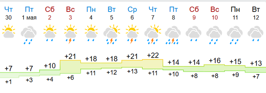 Прогноз погоды на майские праздники в москве. Прогноз погоды на майские праздники. Погода на майских праздниках по годам. Погода на майские праздники в Москве. Майские праздники в Москве в 2022 году.